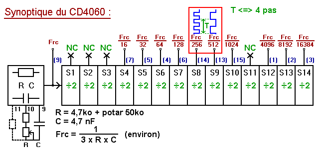 Cadençage de la rotation